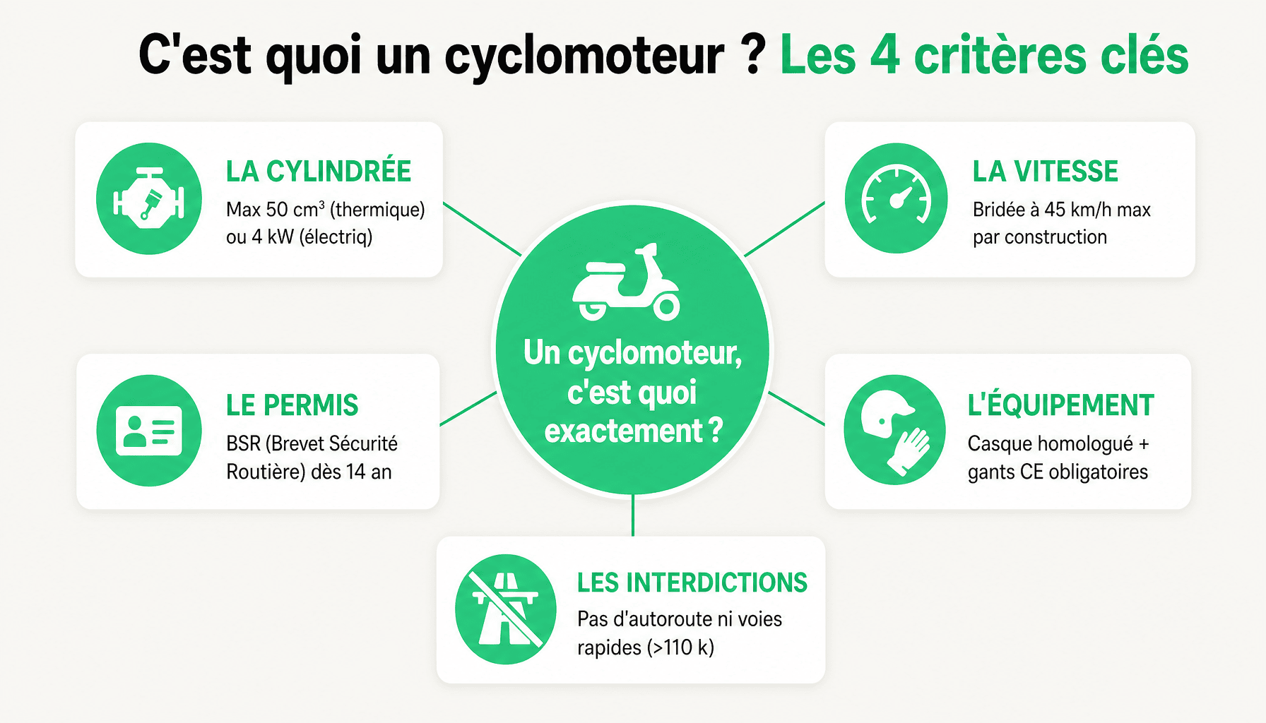 Infographie expliquant c est quoi un cyclomoteur : cylindrée, puissance, vitesse, âge minimum