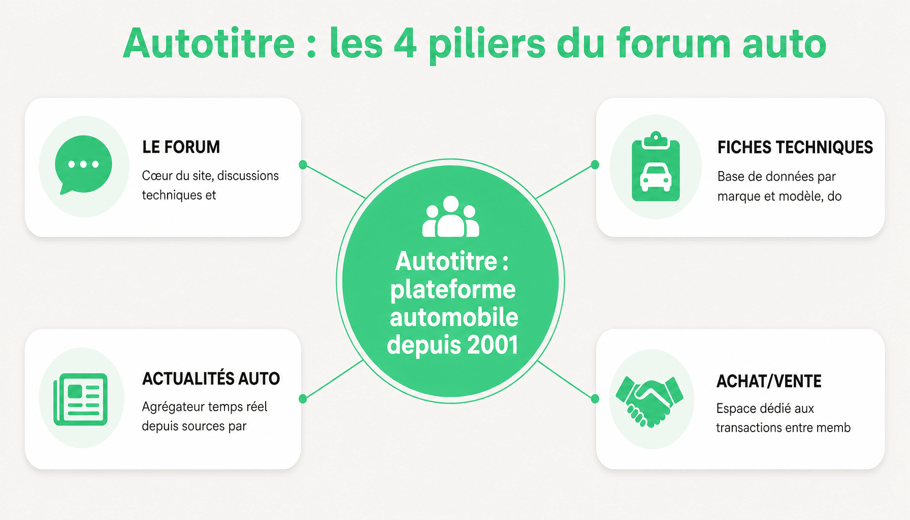 Infographie montrant les 4 piliers d'Autotitre : forum, fiches techniques, actualités, achat-vente