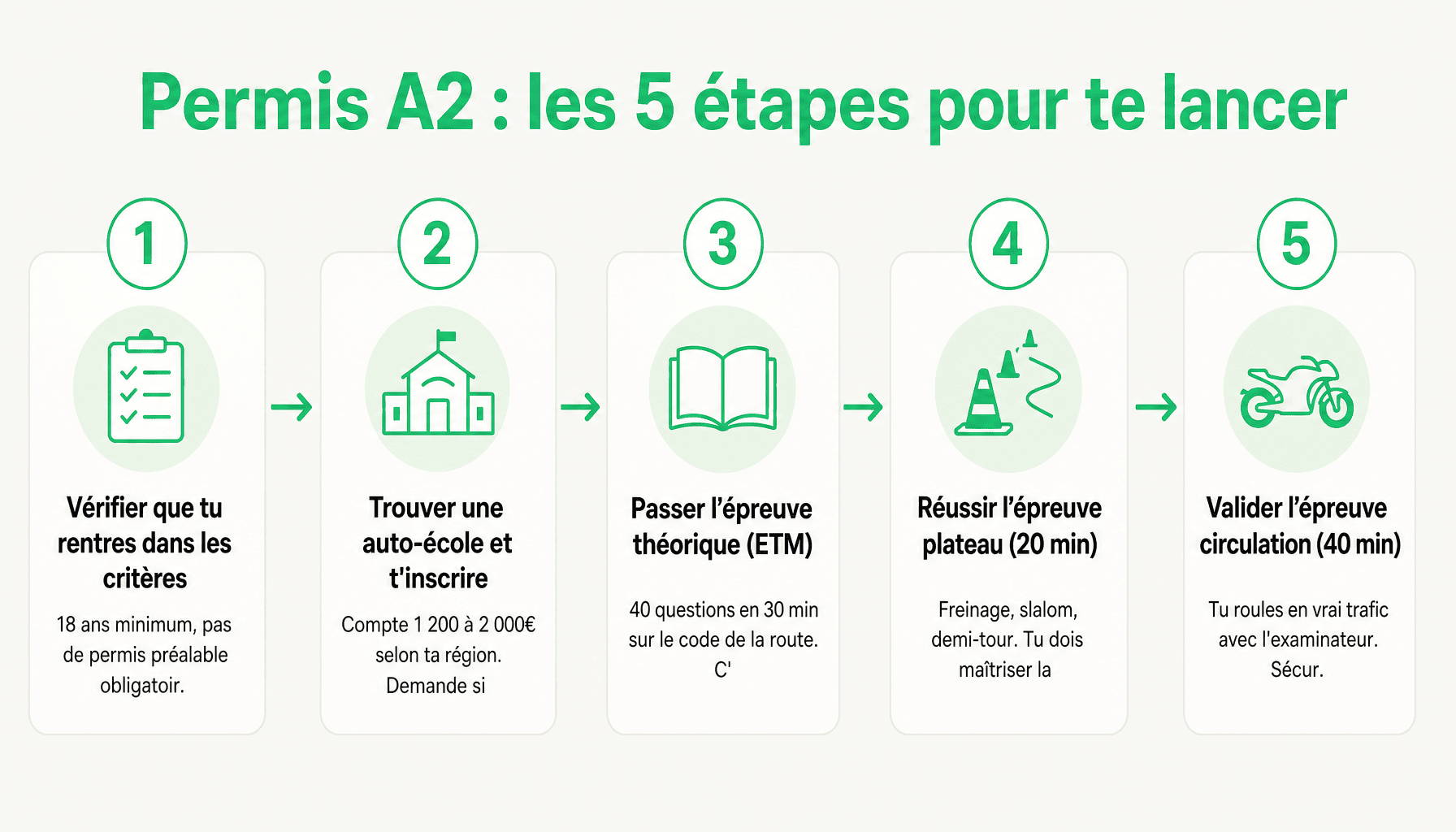 Guide des 5 étapes pour obtenir le permis moto A2 sur moto-a2.fr : inscription, formation, examen théorique, plateau, circulation