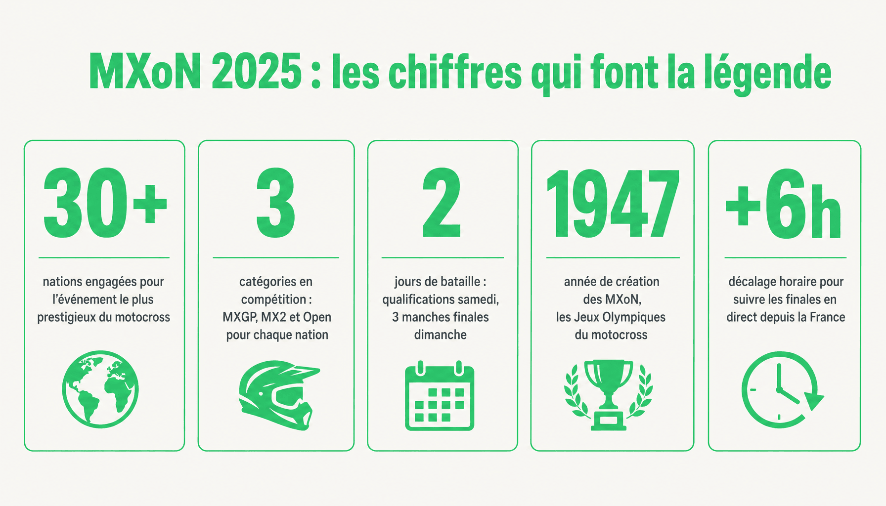 Infographie chiffres clés moto cross des nations 2025 Ironman Raceway format compétition
