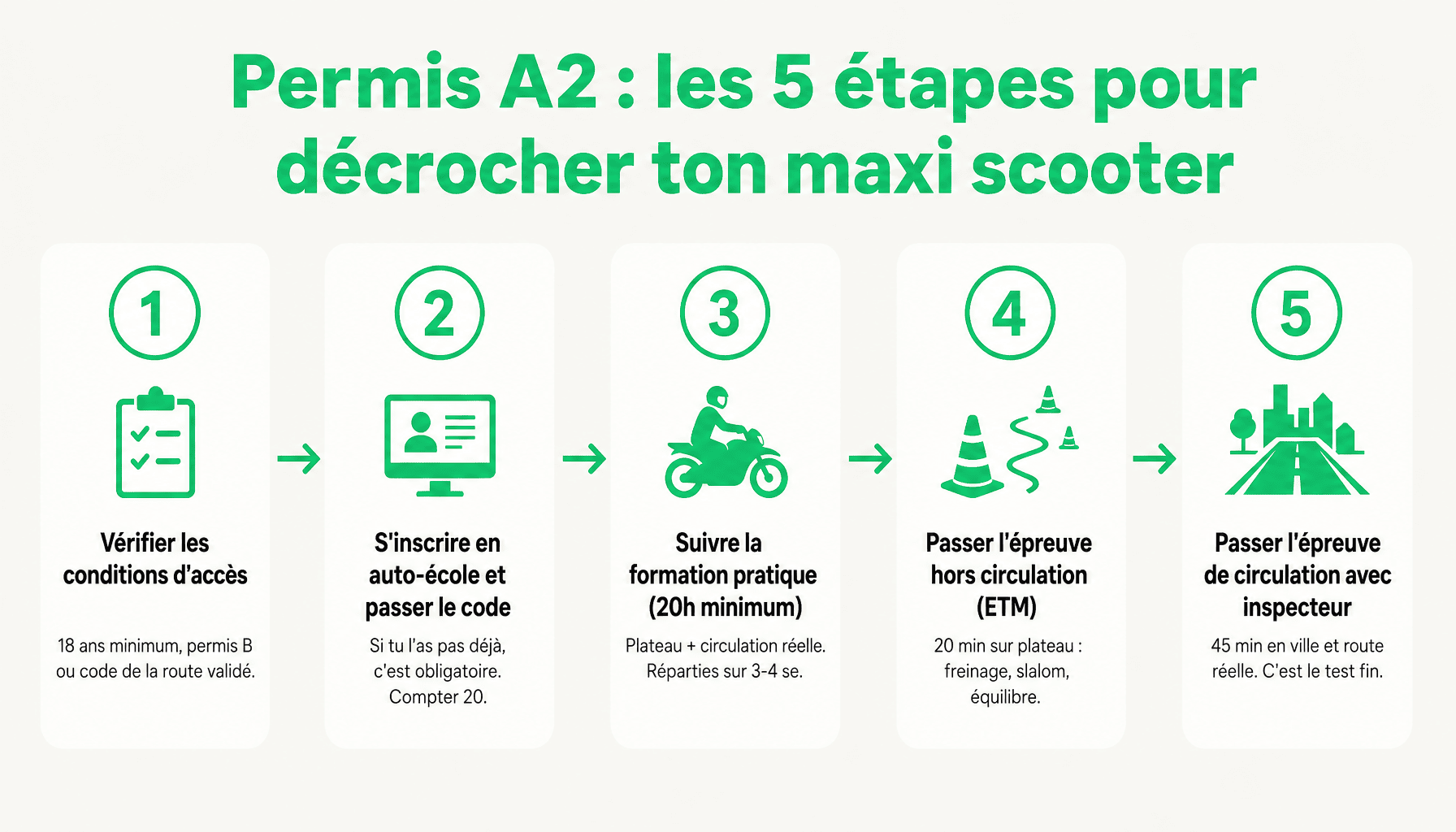 Les 5 étapes pour obtenir le permis maxi scooter A2 : conditions, formation, examen et coûts