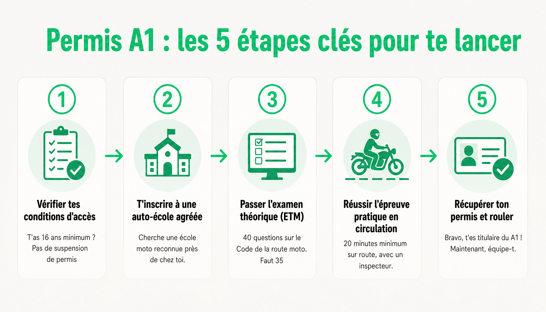 Infographie : 5 étapes pour obtenir son permis moto A1 en France, de l'inscription à la réussite