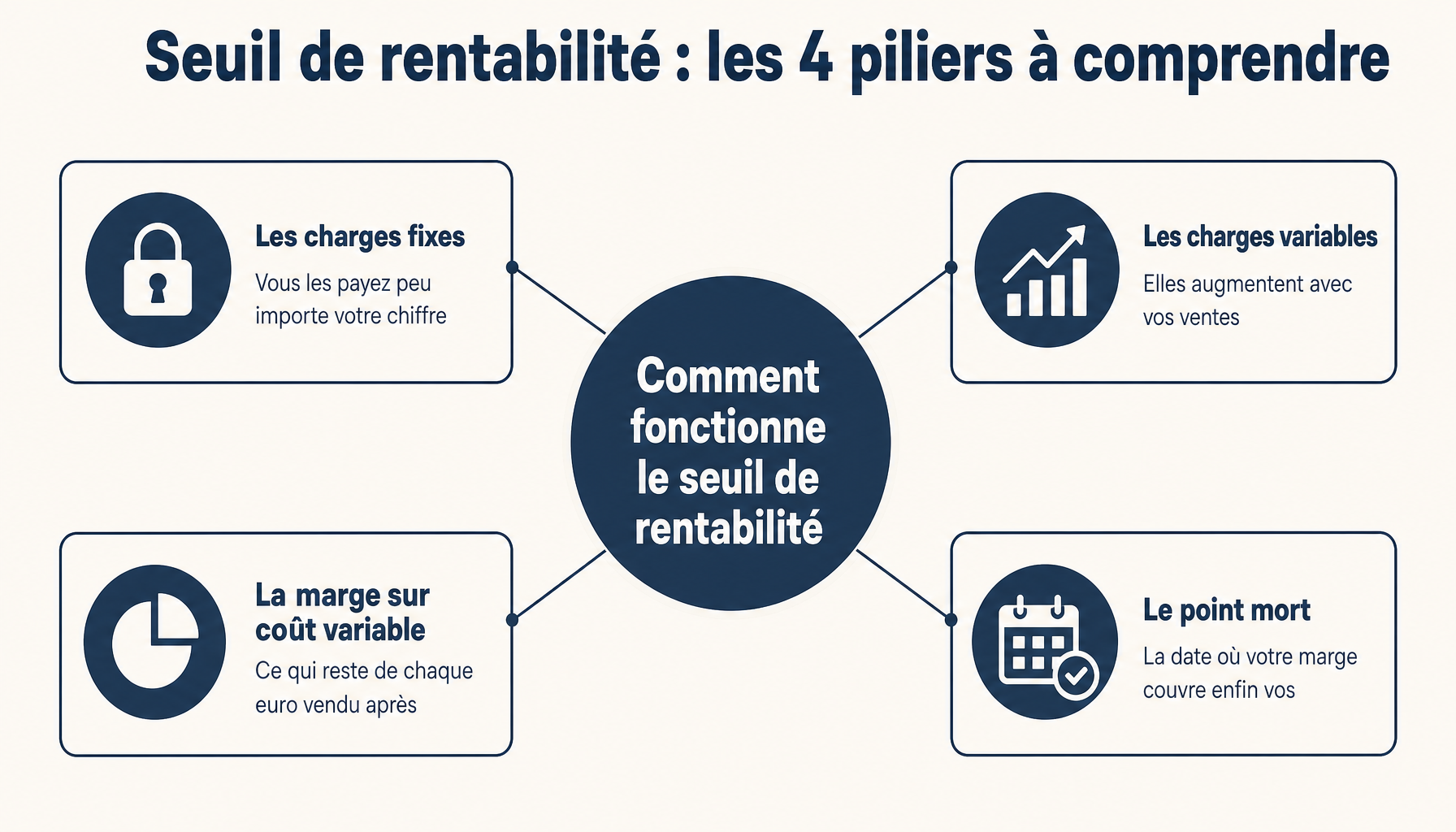 Infographie calculette seuil de rentabilité b2btoday.com : décomposition des charges fixes, variables, marge et point mort