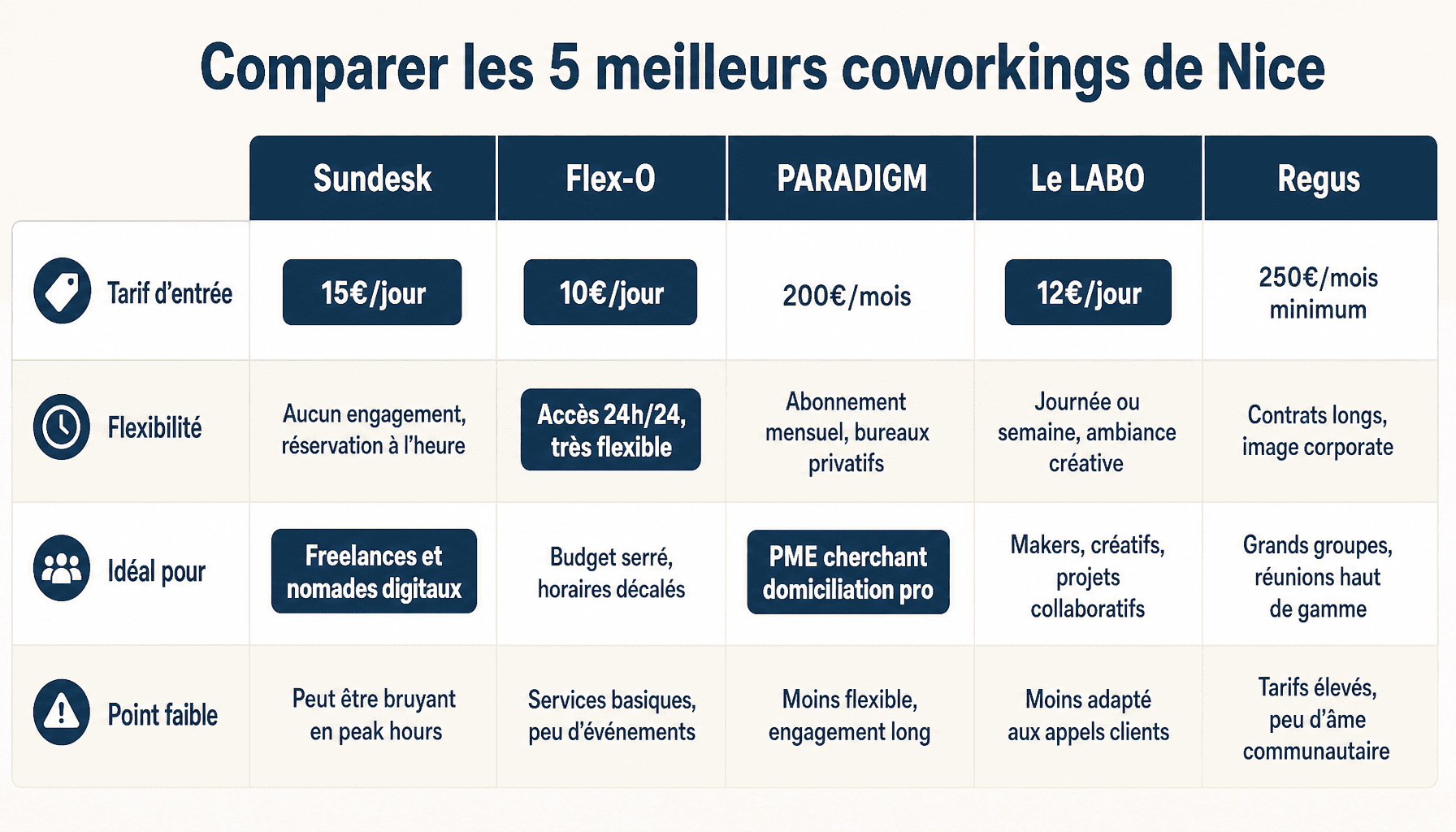 Tableau comparatif des meilleurs espaces de coworking à Nice : tarifs, flexibilité et services