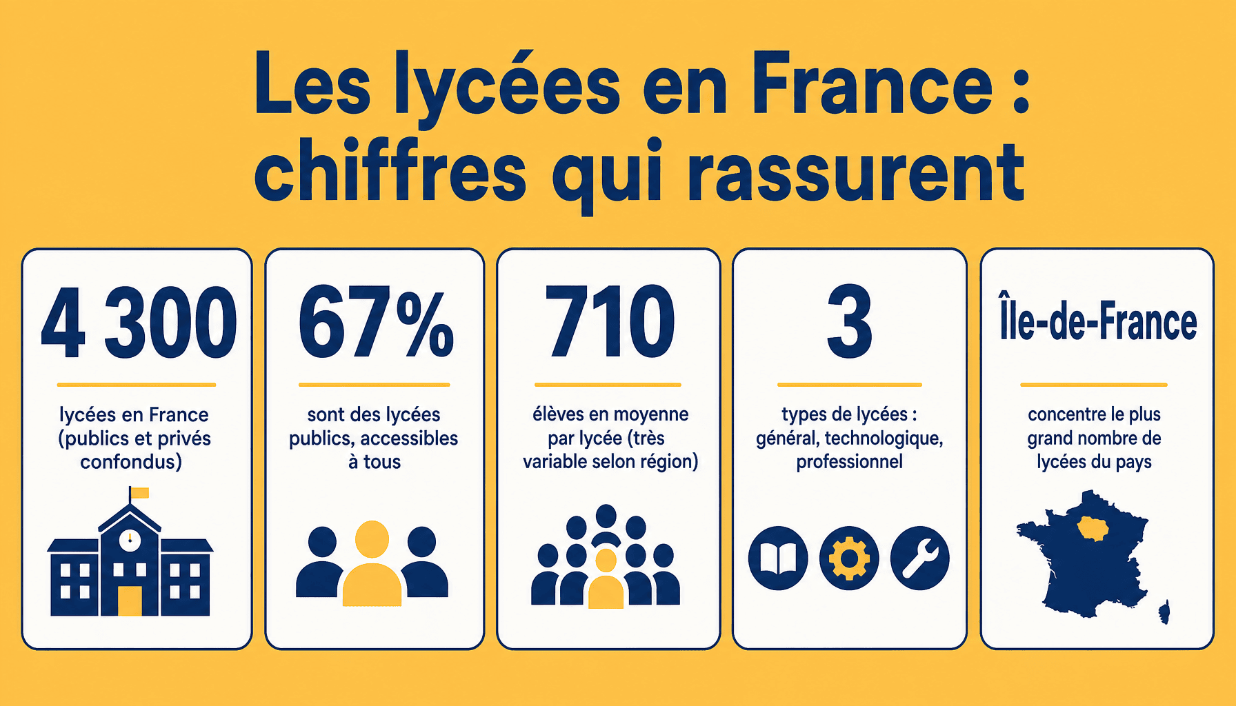 Infographie : combien de lycée en France, 4300 établissements, types et répartition publics-privés