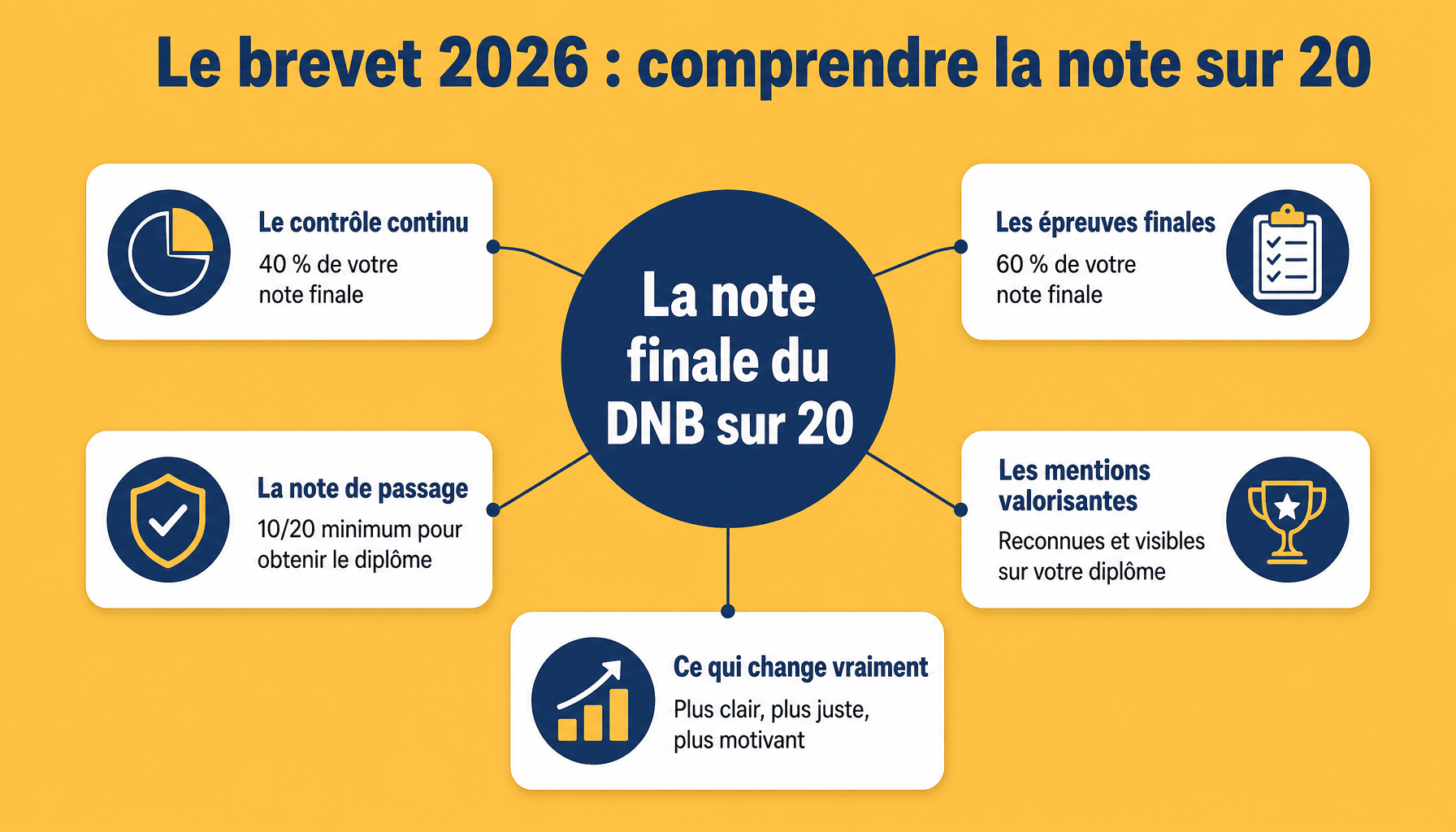 Infographie expliquant combien de points pour le brevet des collèges 2026 : répartition contrôle continu 40% et épreuves finales 60% pour obtenir la note finale sur 20.