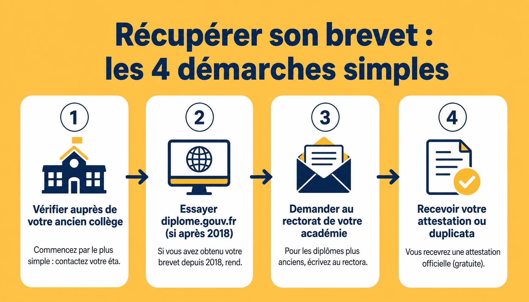 Comment récupérer son brevet des collèges en 4 étapes : vérifier l'établissement, consulter diplome.gouv.fr, contacter le rectorat, obtenir son diplôme