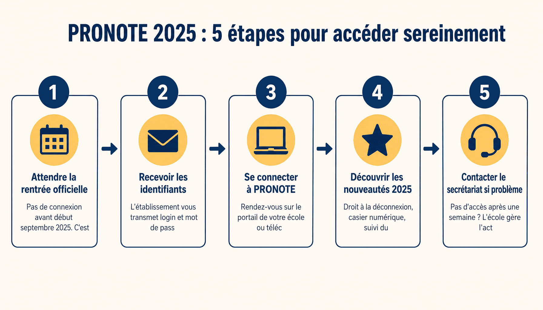 Quand ouvre pronote 2025 : guide des 5 étapes pour parents et élèves à la rentrée