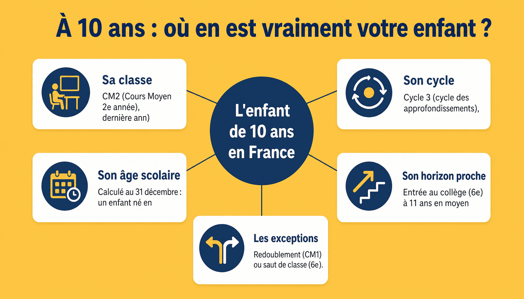 Infographie : quelle classe à 10 ans en France, structure du CM2 et cycles scolaires