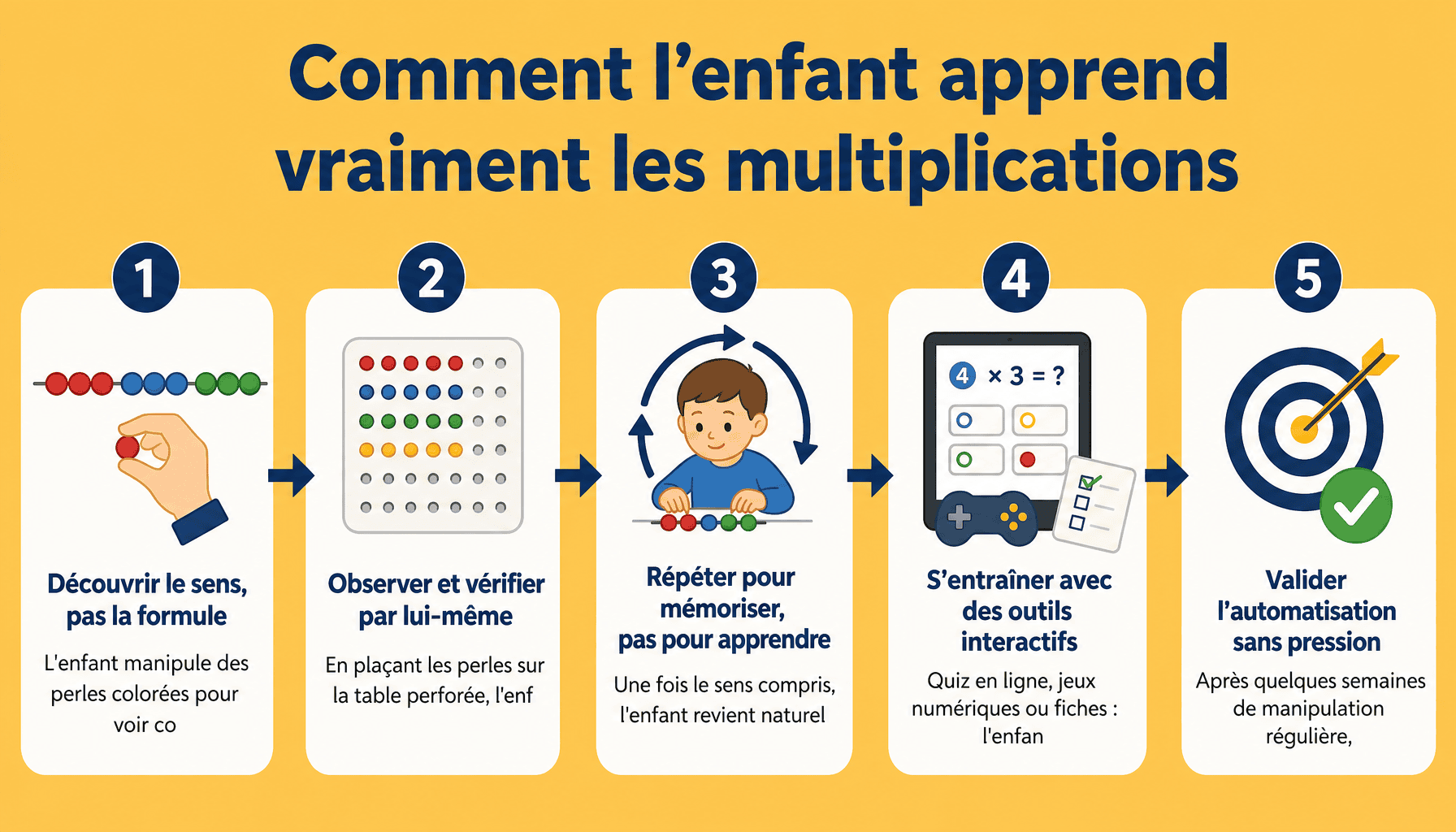 5 étapes de l'apprentissage interactif Montessori pour les tables de multiplication, méthode pédagogique basée sur la manipulation et la compréhension avant la mémorisation montessori-formations.fr