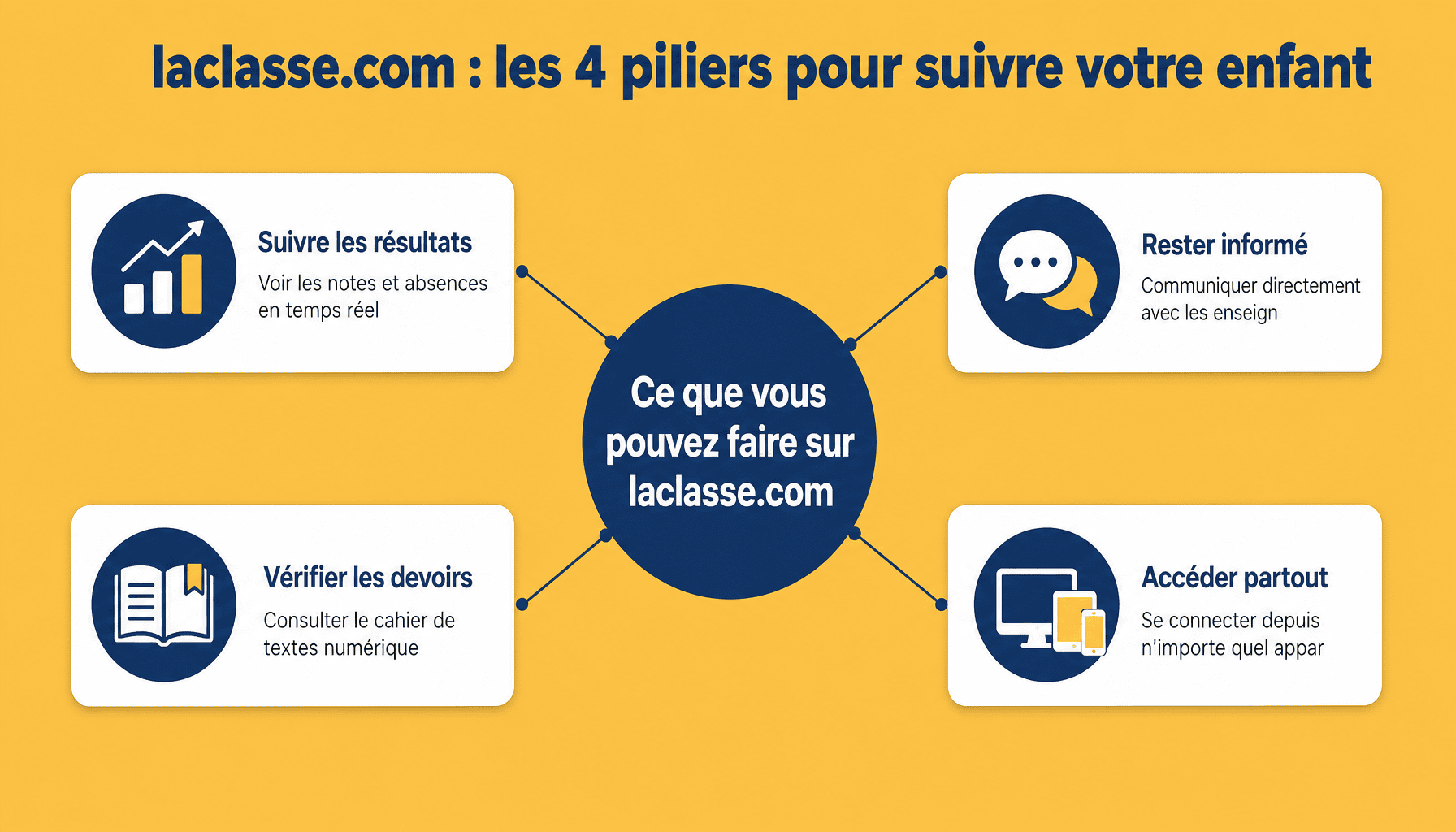 Infographie sur les 4 fonctionnalités principales de laclasse.com pour les parents de collégiens à Lyon