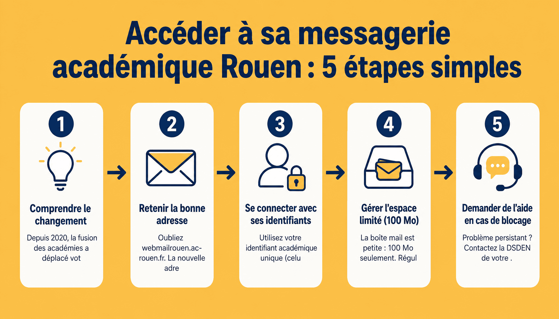 Guide étapes pour accéder messagerie académique rouen webmail ac-normandie
