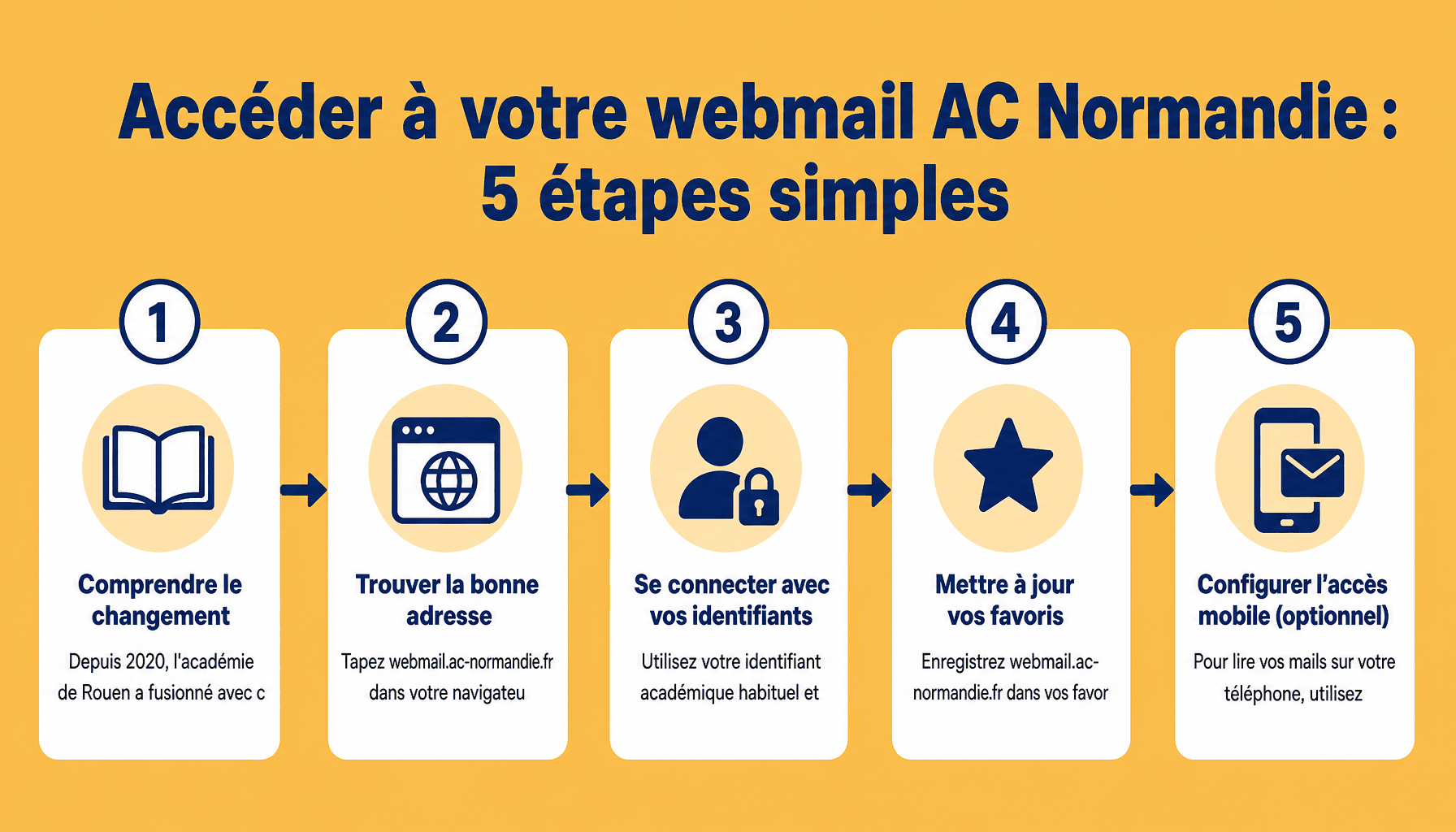 Guide pas à pas pour accéder au webmail rouen ac depuis chez soi sans ARENA