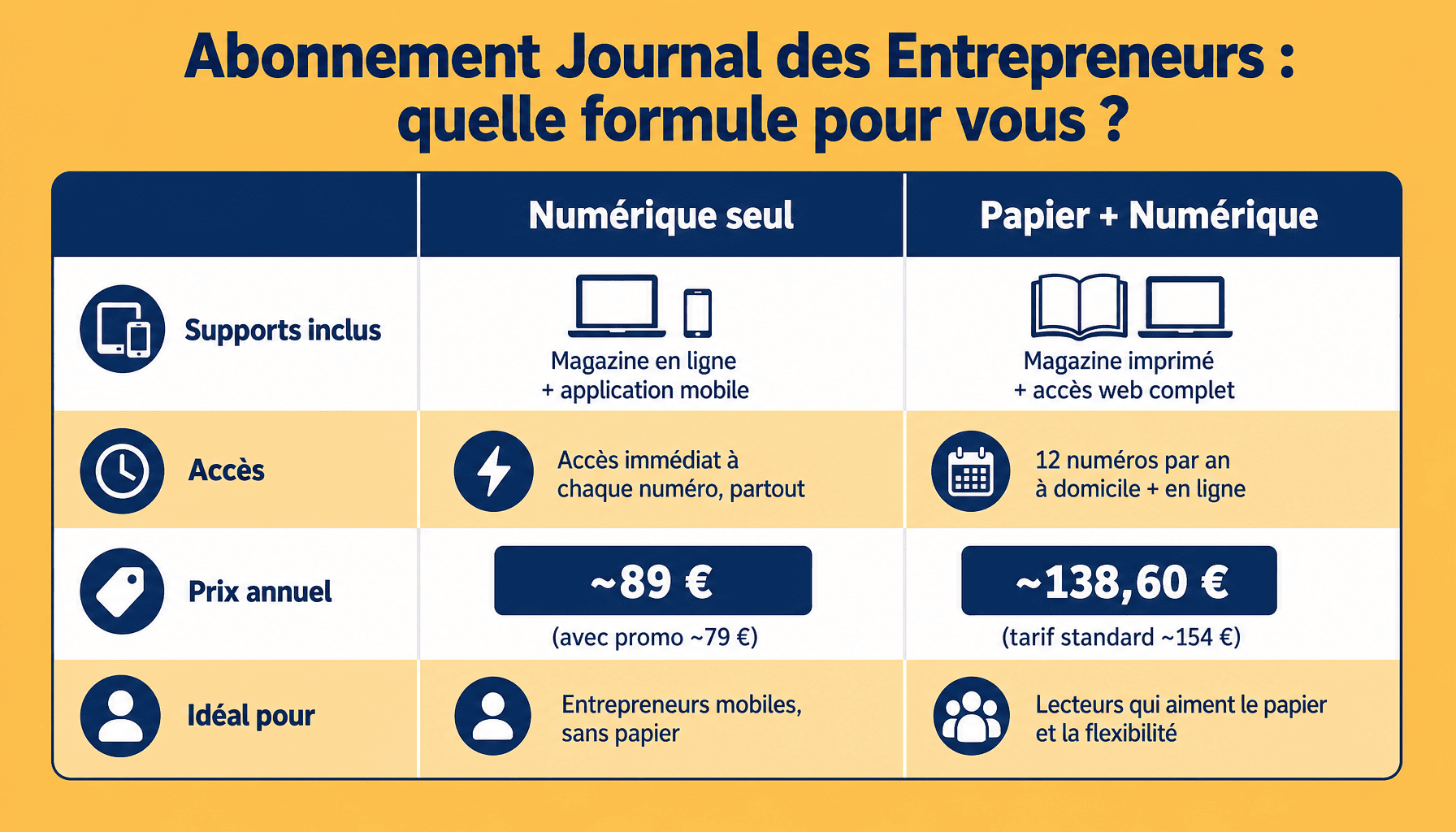 Comparaison des formules d'abonnement lejournaldesentrepreneurs : numérique seul vs papier + numérique, prix, accès et avantages