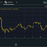 Gráfico H1 de XAU en la plataforma web de Exness