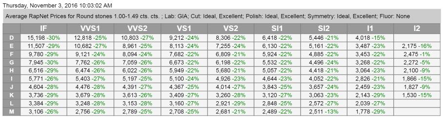 Grid of GIA Certified Rap Discounts