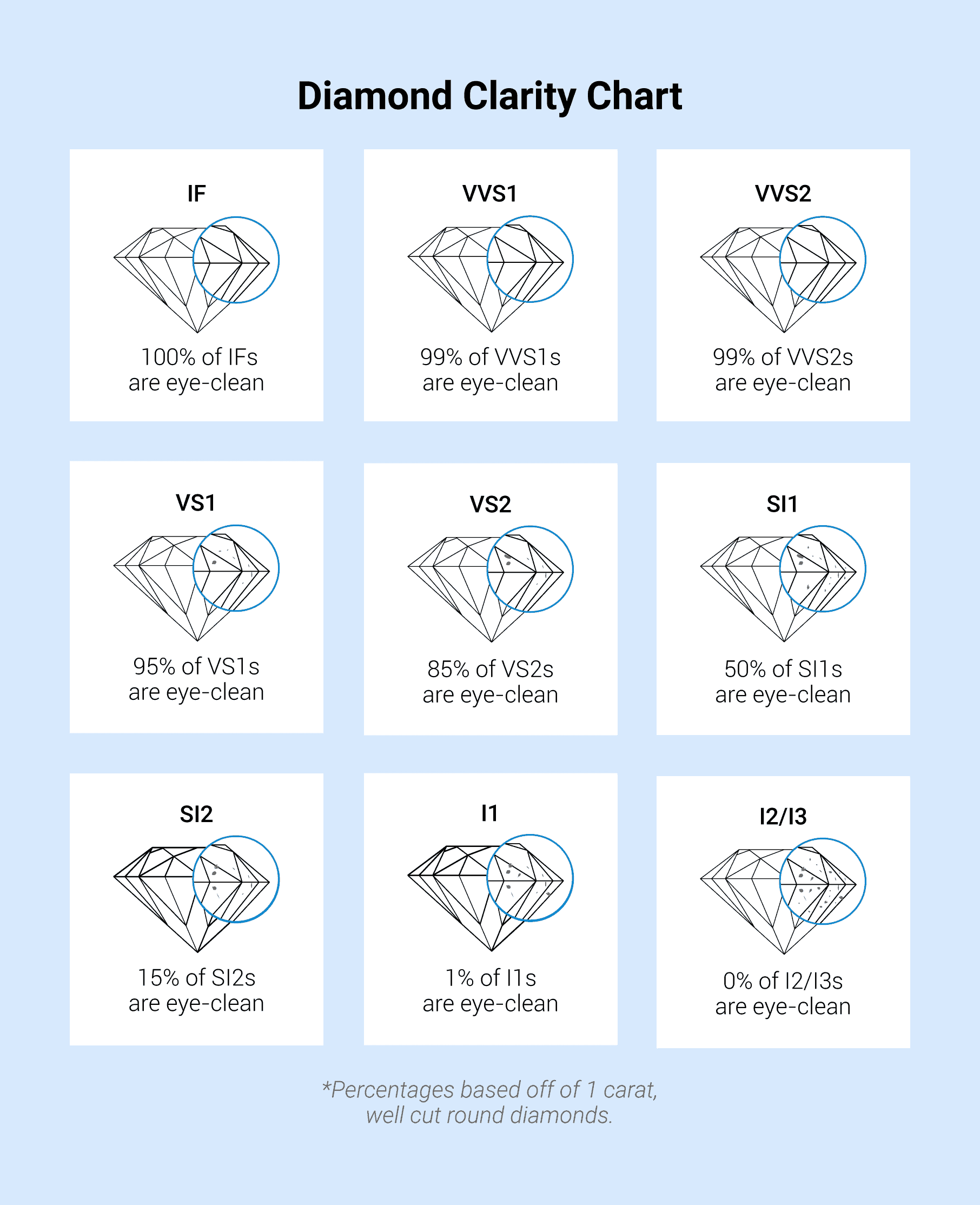 Diamond Clarity chart graph
