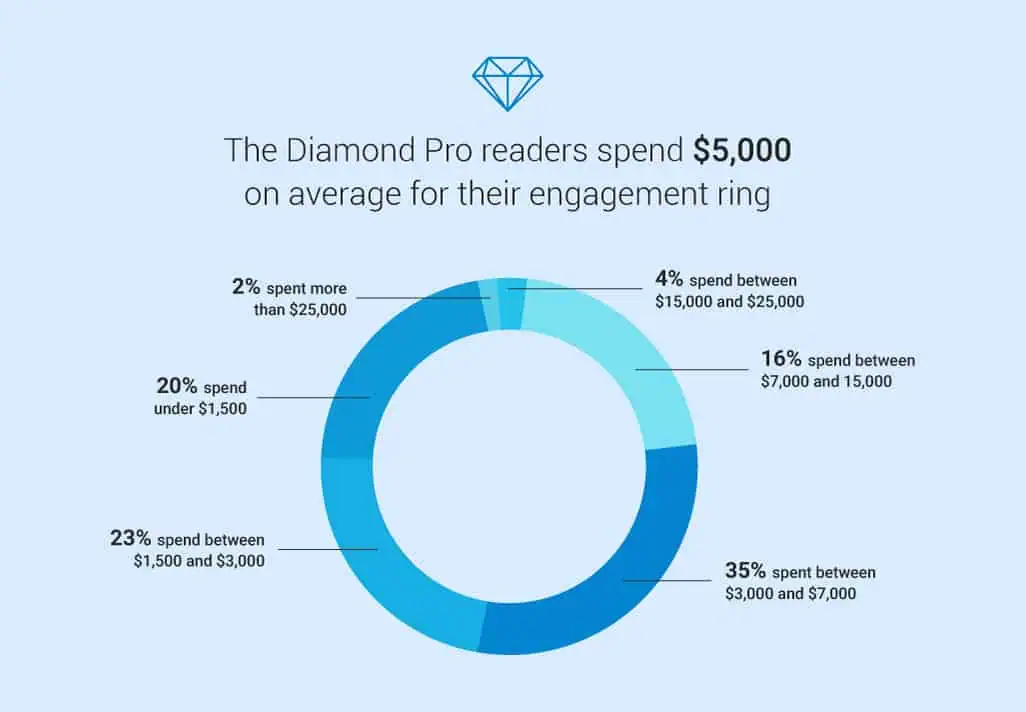 Average engagement ring price graph