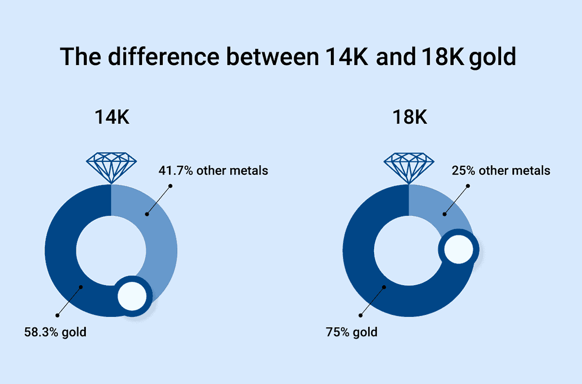 14K gold vs. 18K gold