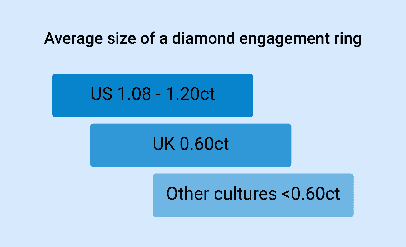 Average diamond ring size throughout countries