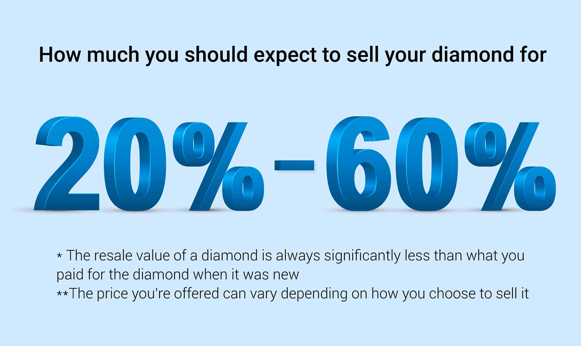 Diamond resale value