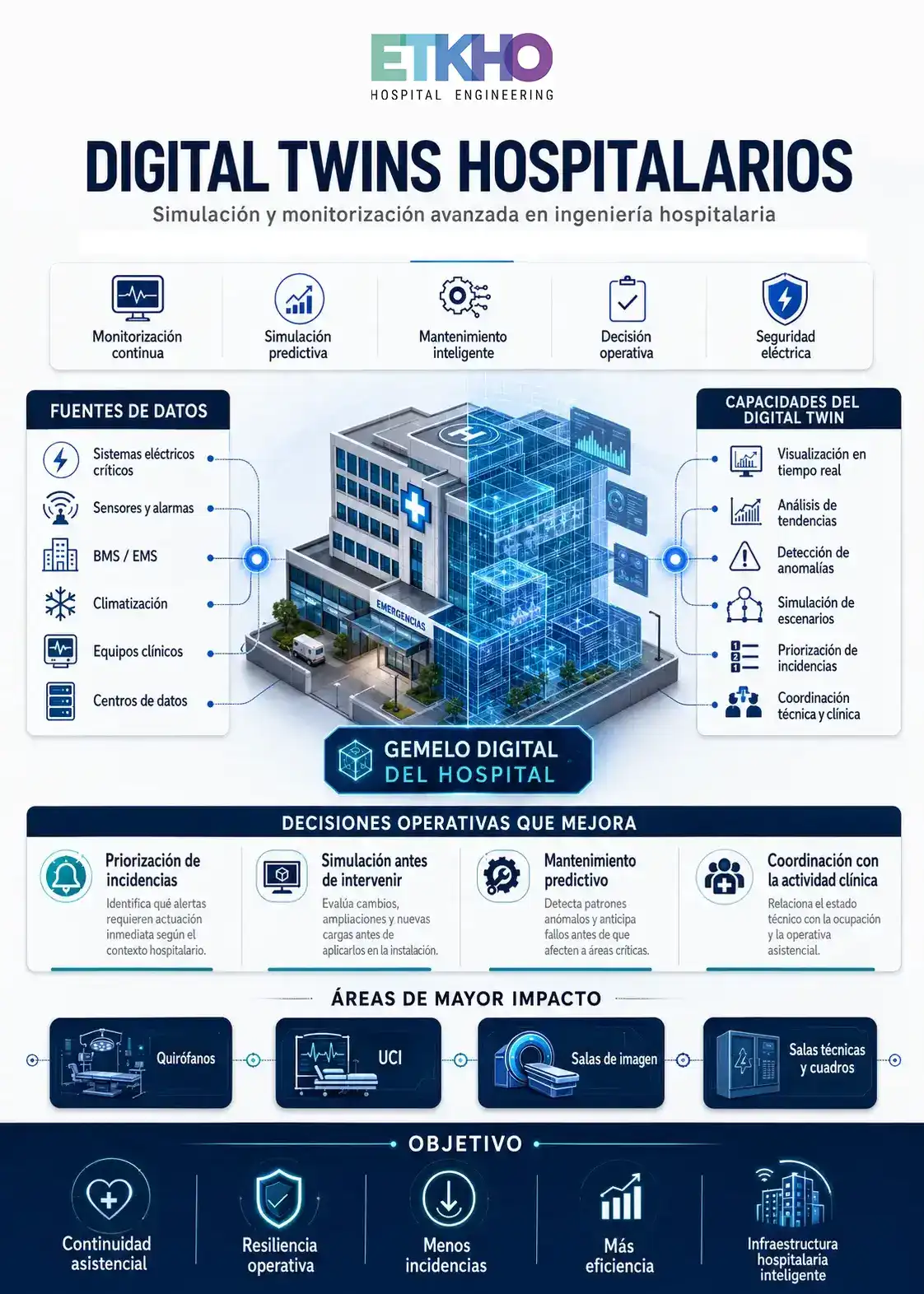 infografía sobre digital twins hospitalarios y monitorización avanzada