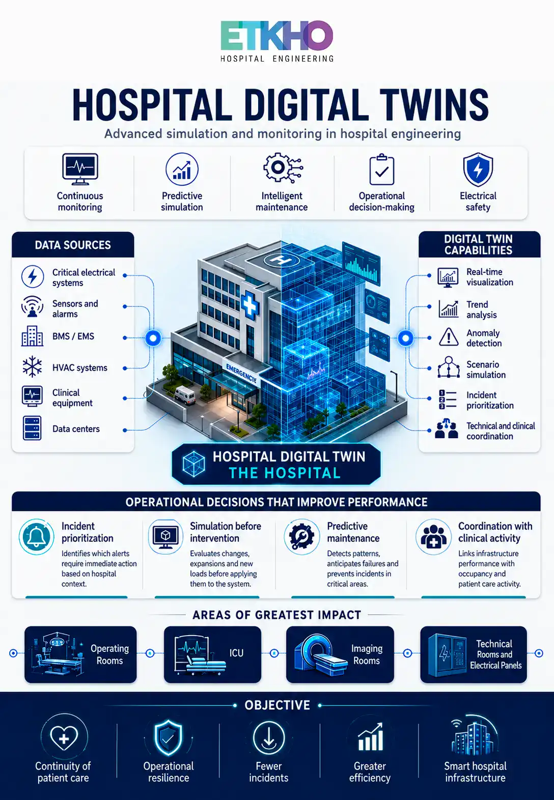 Digital hospital ecosystem with simulation and electrical resilience infographic about hospital digital twins and advanced monitoring