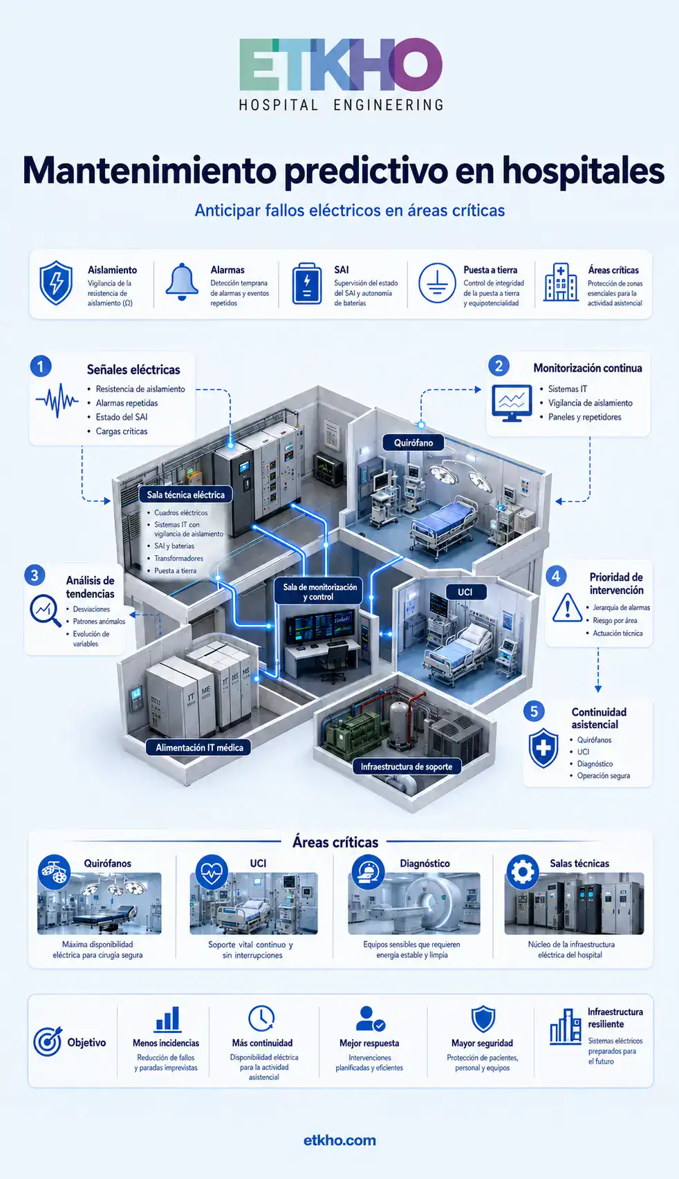 infografía sobre mantenimiento predictivo en hospitales y sistemas eléctricos críticos