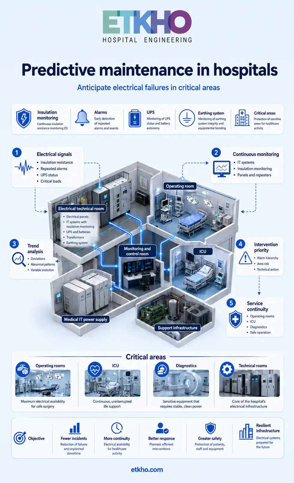 infographic about predictive maintenance in hospitals and critical electrical systems