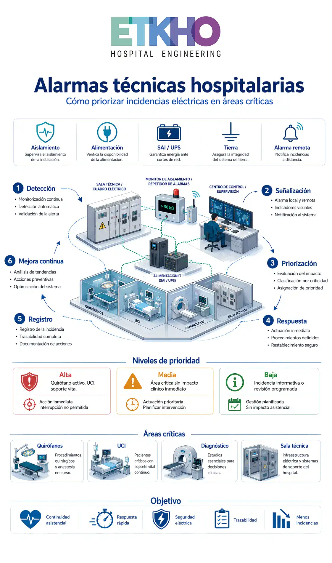 Flujo de gestión de alarmas técnicas en sistemas eléctricos hospitalarios infografía sobre gestión de alarmas técnicas hospitalarias en áreas críticas