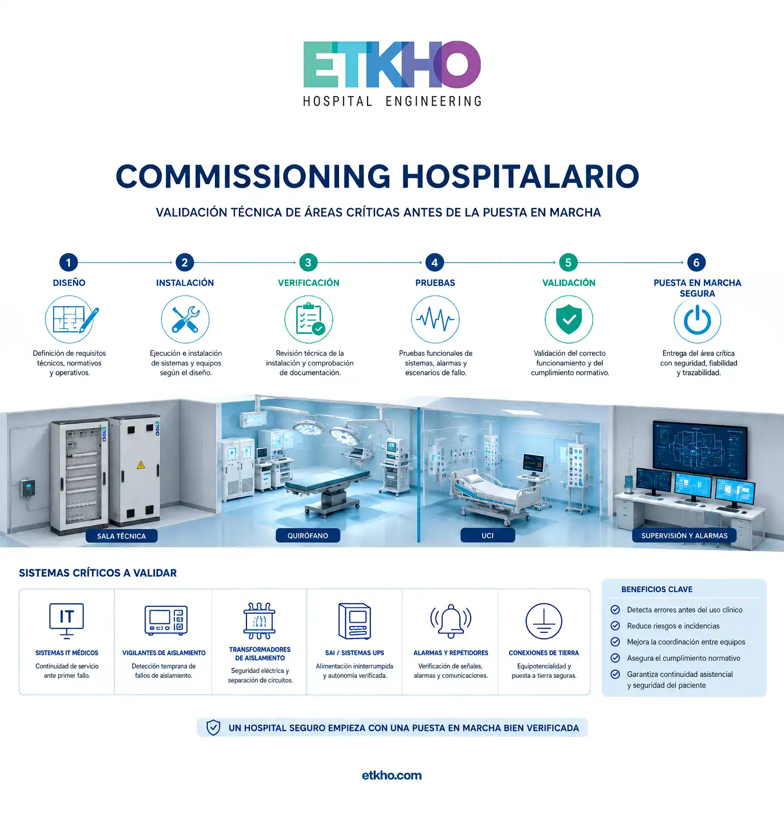 infografía sobre commissioning hospitalario y validación técnica de áreas críticas