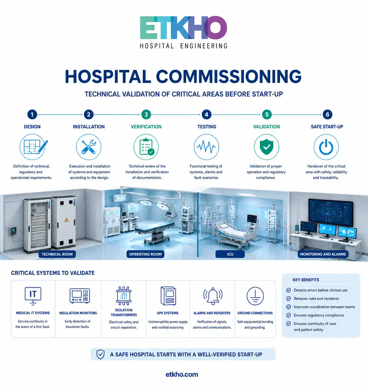 Hospital commissioning process in critical infrastructures infographic about hospital commissioning and technical validation of critical areas