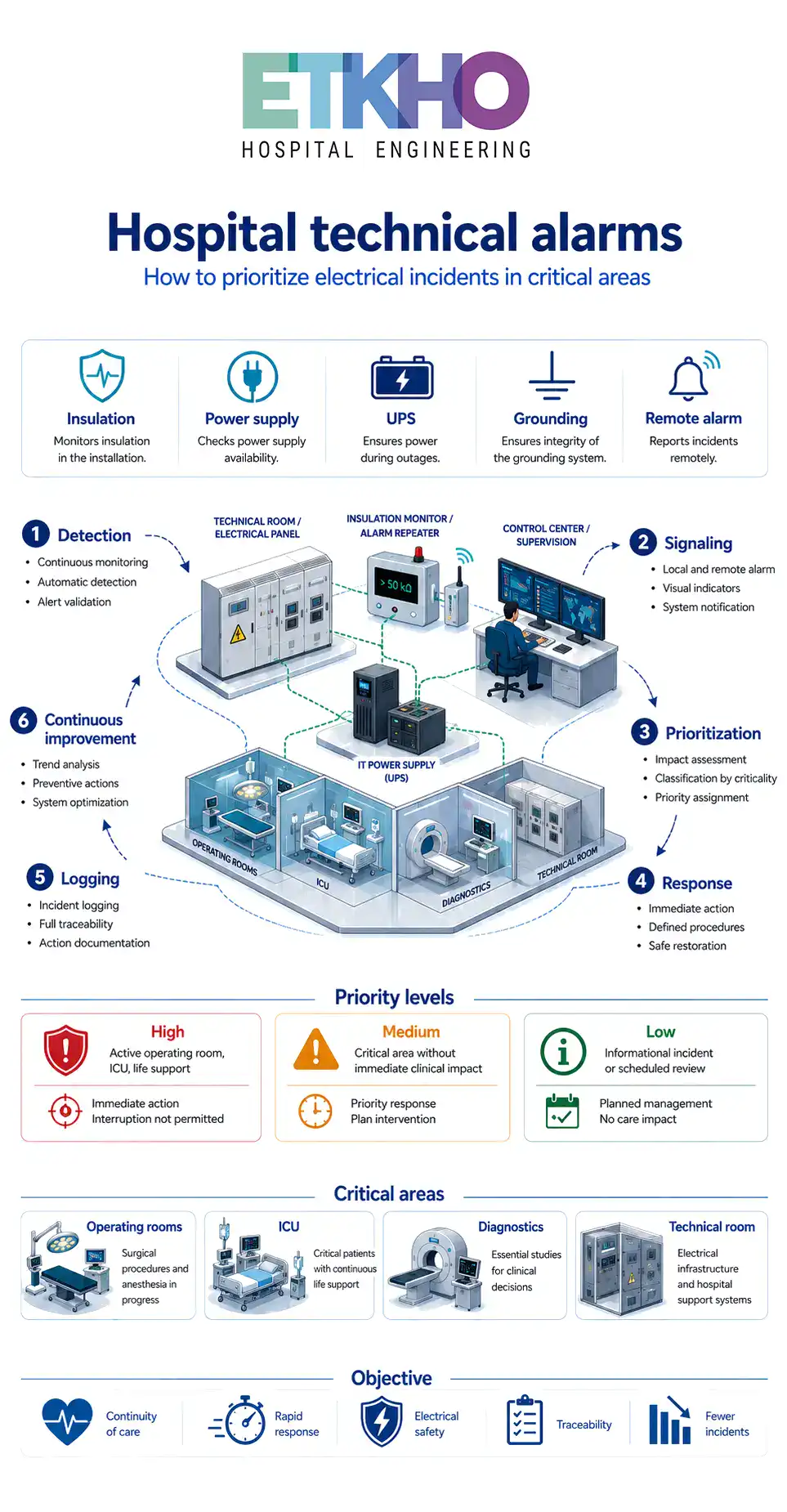 infographic about hospital technical alarms and electrical incident prioritization in critical areas