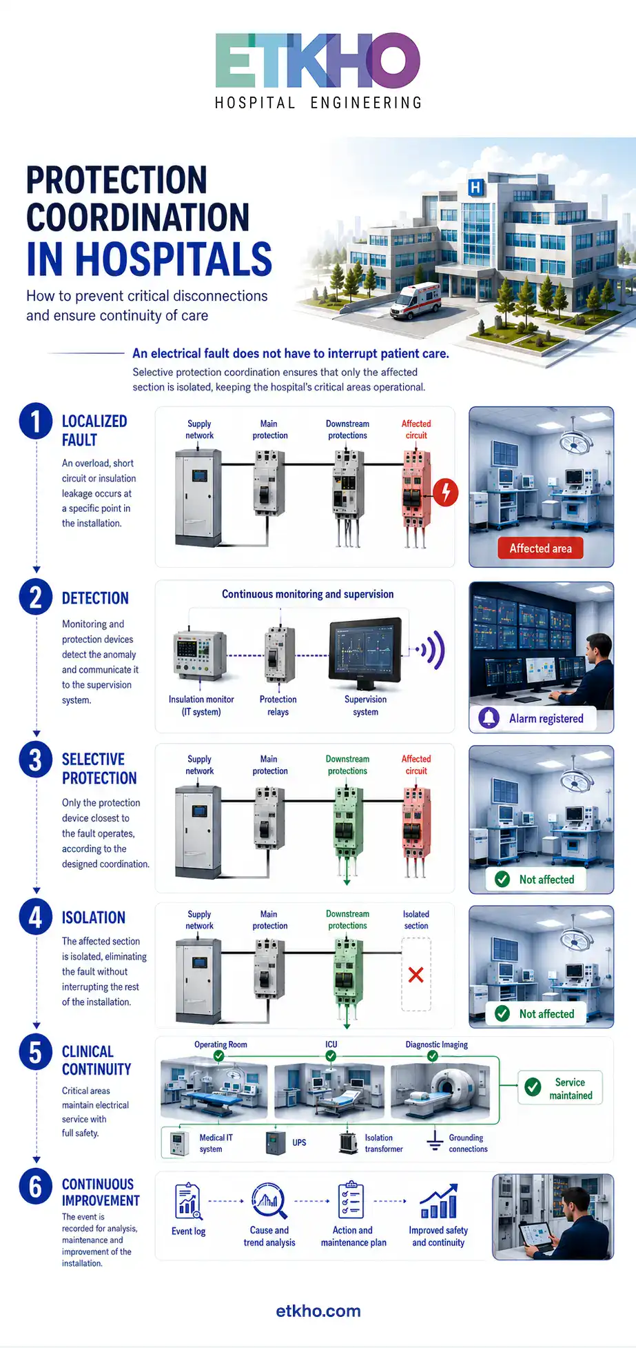 Selective protection coordination workflow for hospital electrical systems infographic about protection coordination in hospitals and electrical continuity in critical areas