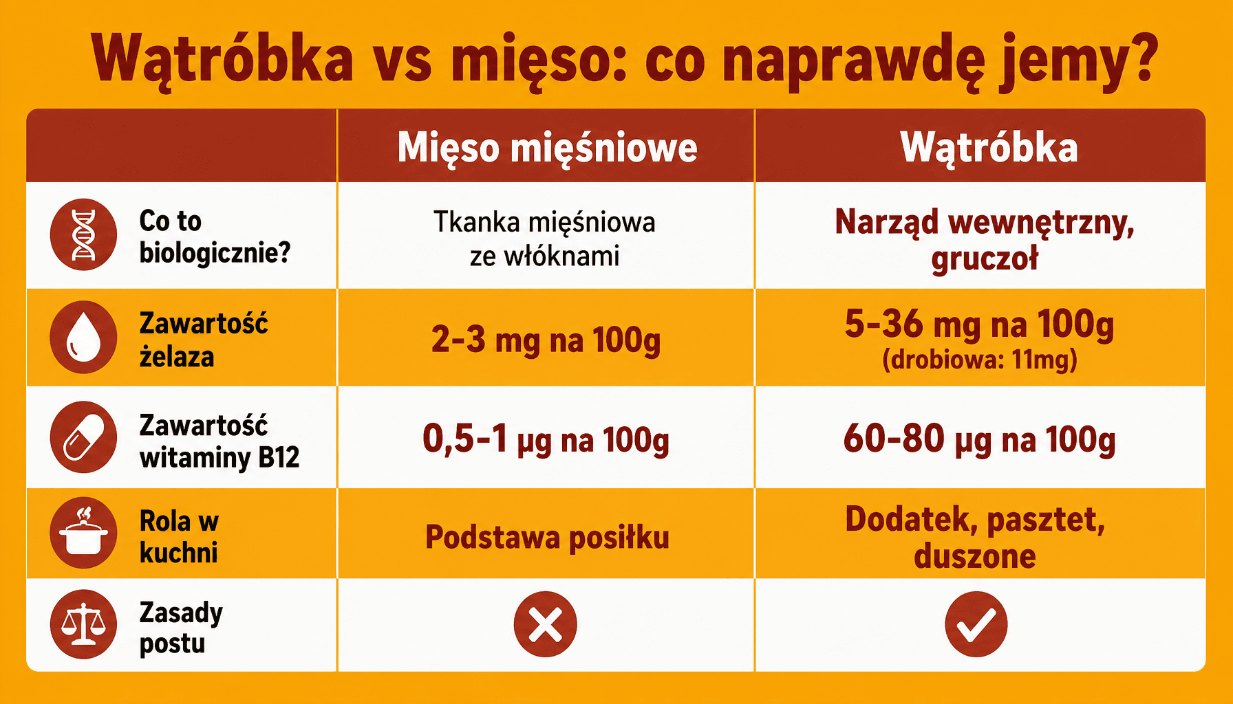 Porównanie wątróbki i mięsa mięśniowego: różnice biologiczne, odżywcze i kulinarne. Czy wątróbka to mięso?