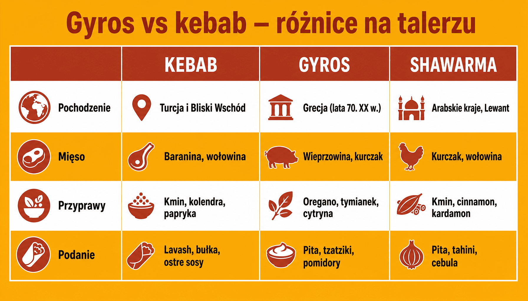 Porównanie gyros a kebab (różnice) – pochodzenie, mięso, przyprawy, podanie