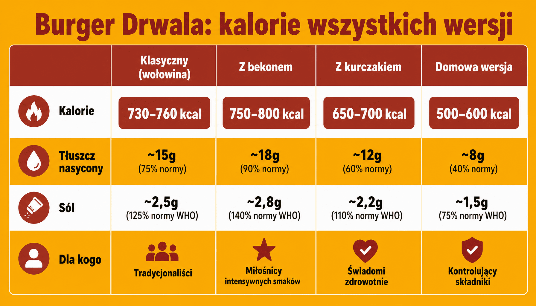 Ile kalorii ma burger drwala - porównanie wszystkich wersji McDonald's z wartościami odżywczymi