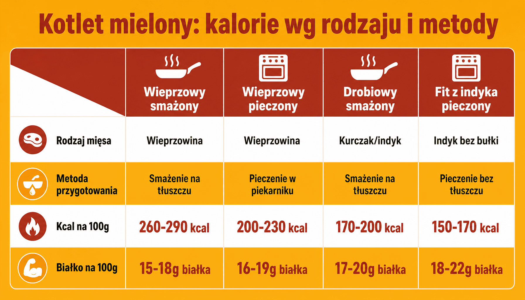 Ile kalorii ma kotlet mielony - porównanie wieprzowego, drobiowego i fit wersji smażonej i pieczonej