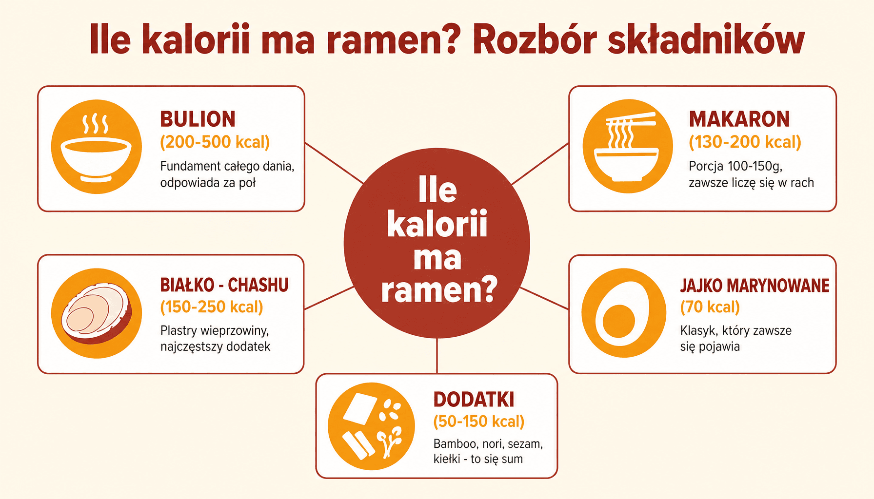 Infografika pokazująca ile kalorii ma ramen - rozbicie na bulion, makaron i dodatki