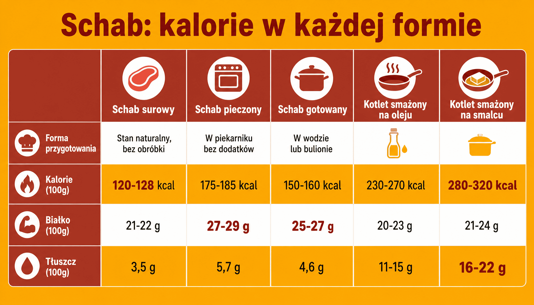 Ile kalorii ma schab - porównanie wartości odżywczych schabu surowego, pieczonego i smażonego na 100g