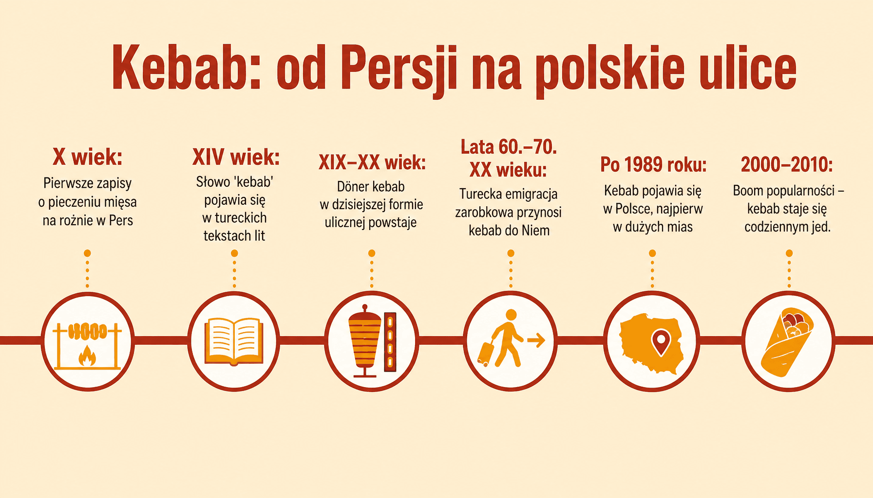 Infografika timeline historii kebaba - skąd pochodzi kebab od X wieku do dziś, historia drogi na polskie ulice