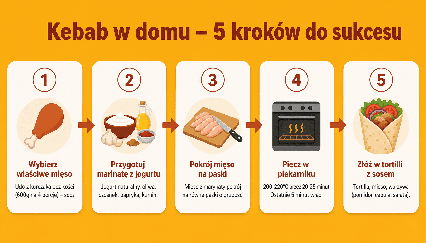 Jak zrobić kebab w domu: 5 etapów przygotowania mięsa, marynaty i pieczenia krok po kroku