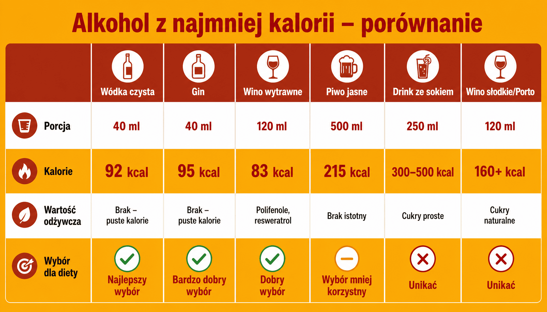 Jaki alkohol ma najmniej kalorii - tabela porównawcza wódki, wina, piwa i drinków