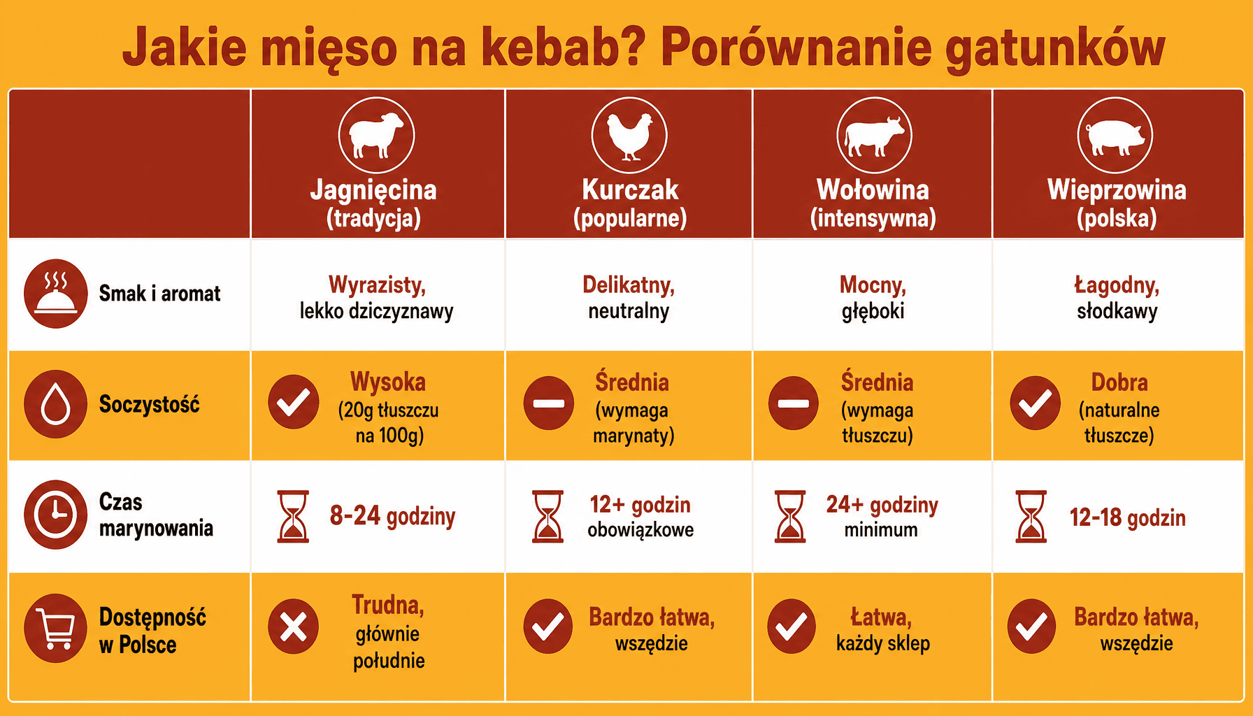 Porównanie mięsa na kebab: jagnięcina, kurczak, wołowina i wieprzowina - jakie mięso wybrać