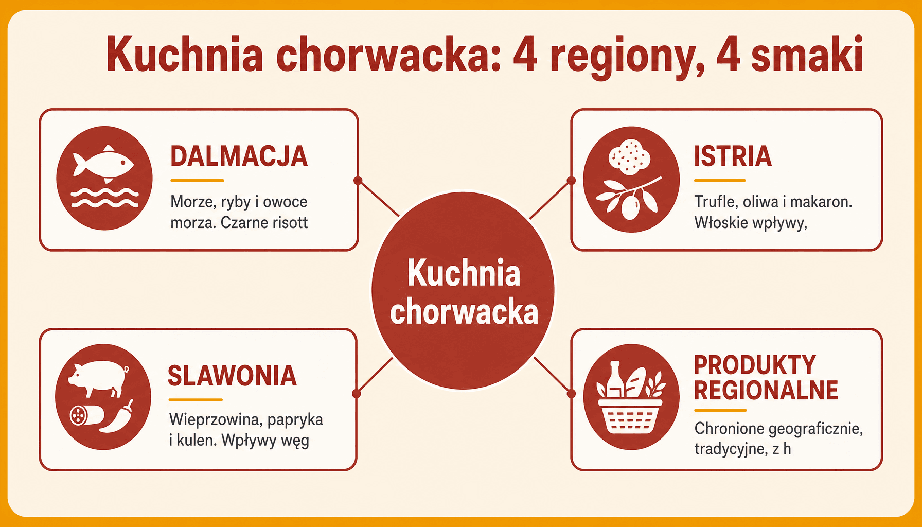 Infografika pokazująca regiony kuchni chorwackiej: Dalmacja, Istria, Slawonia i wybrzeże Adriatyckie z charakterystycznymi potrawami