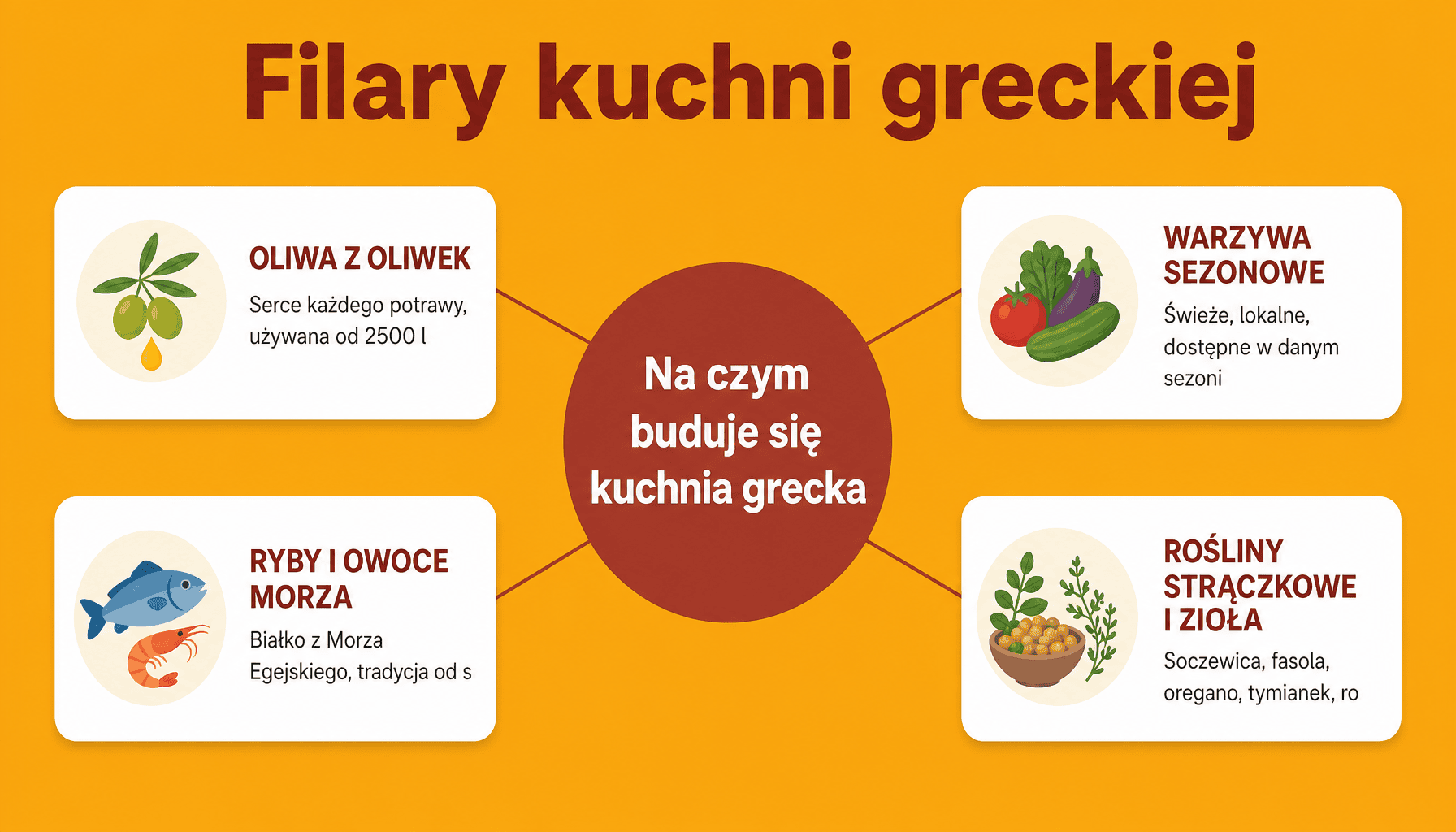 Infografika przedstawiająca 4 główne składniki kuchni greckiej: oliwę, warzywa sezonowe, ryby i rośliny strączkowe
