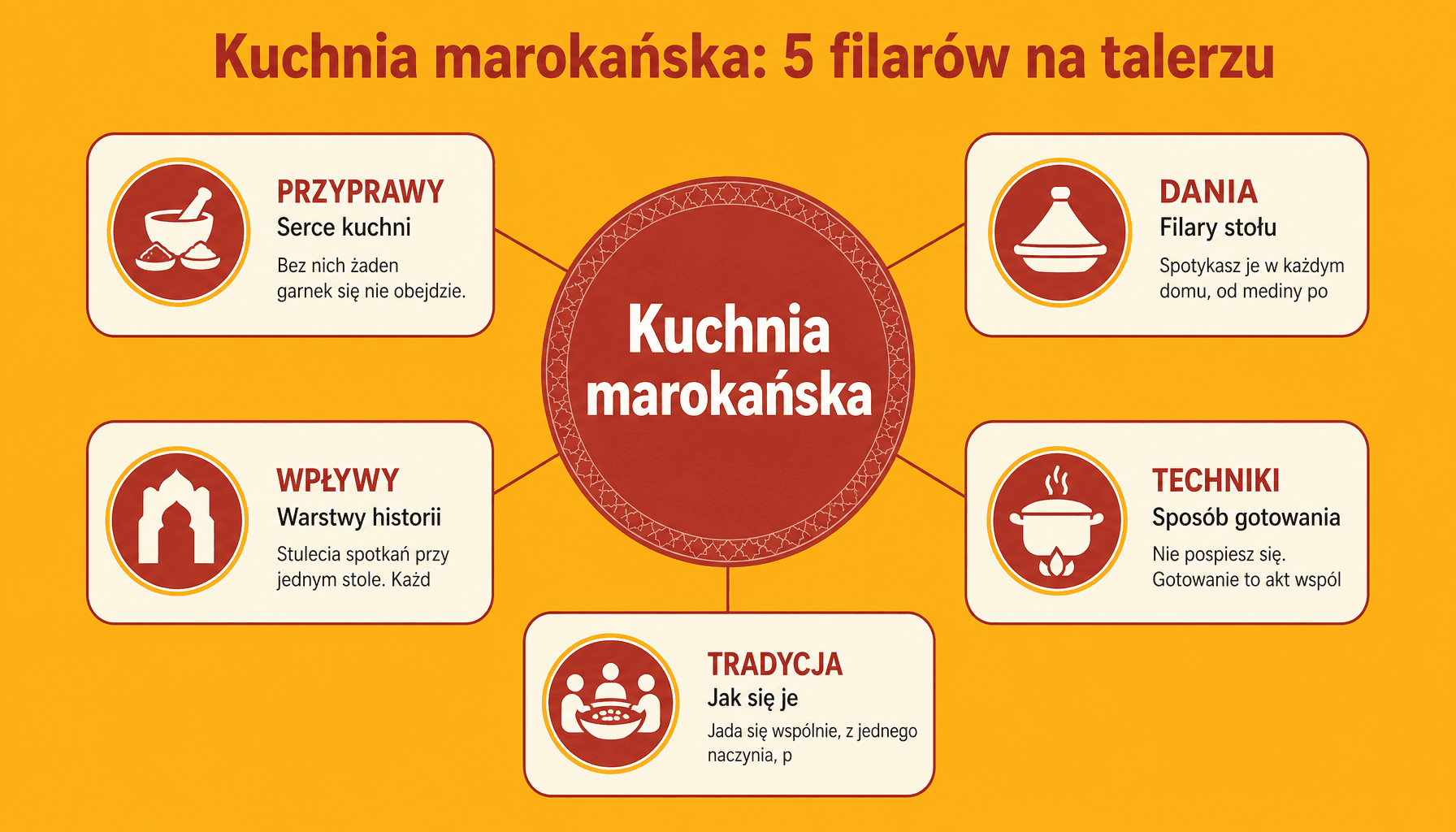 Infografika pokazująca 5 głównych elementów kuchni marokańskiej: przyprawy, dania, techniki, tradycje i wpływy kulturowe