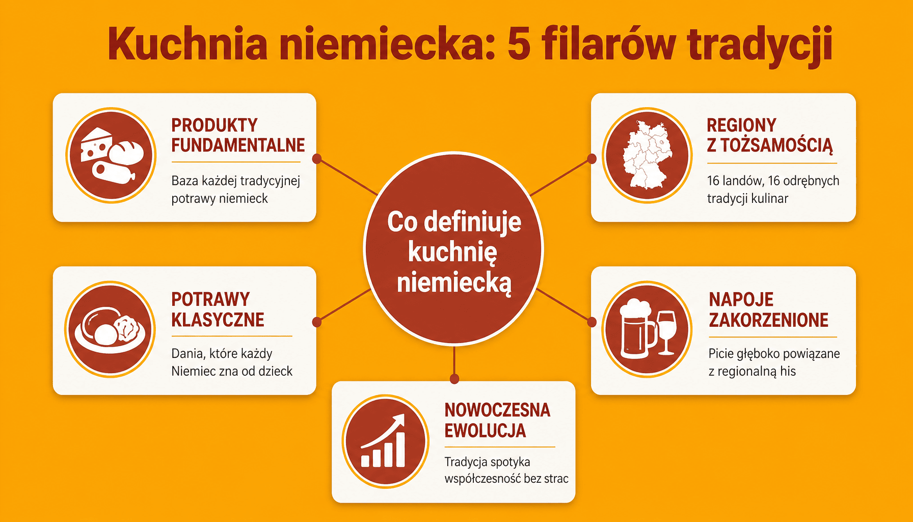 Infografika: 5 głównych elementów kuchni niemieckiej - produkty, regiony, napoje, potrawy, tradycje
