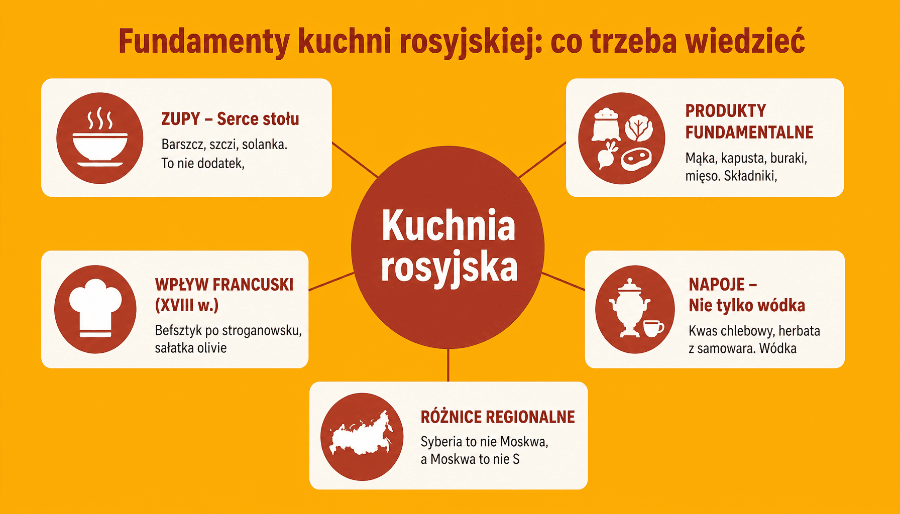 Infografika pokazująca 5 filarów kuchni rosyjskiej: zupy, produkty, wpływy historyczne, napoje i regionalne różnice