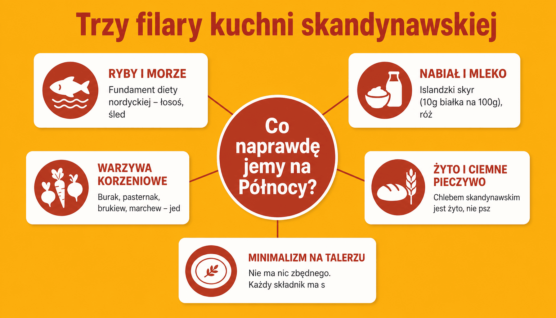 Infografika pokazująca trzy główne składniki kuchni skandynawskiej: ryby, nabiał i warzywa korzeniowe